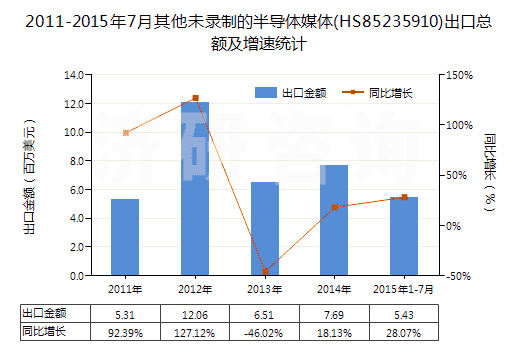 2011-2015年7月其他未錄制的半導(dǎo)體媒體(HS85235910)出口總額及增速統(tǒng)計(jì)